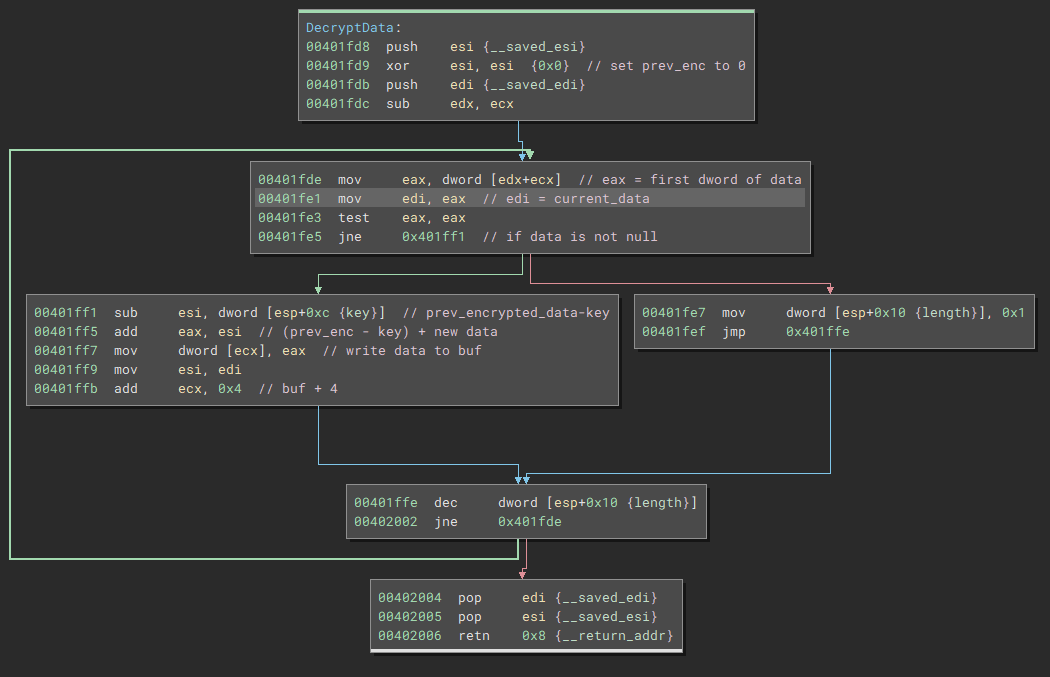 Simple decryption loop