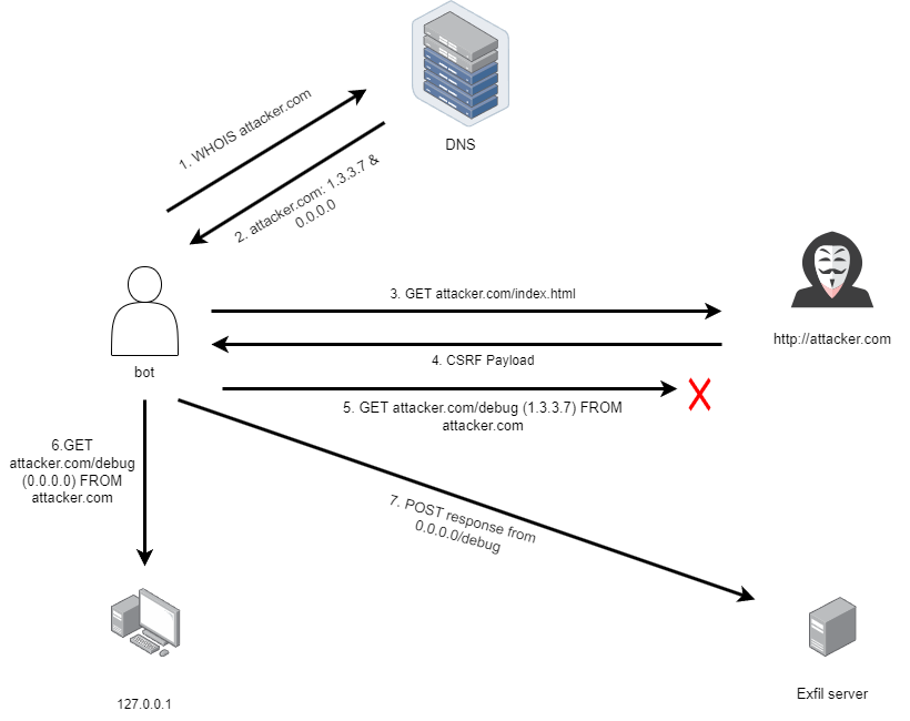 Current attack structure